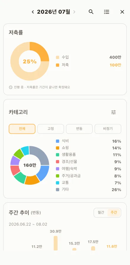 저축률과 카테고리별 비중 도넛 차트, 주간 추이 막대 그래프