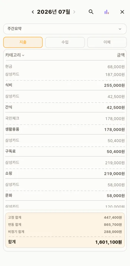 월간 요약 화면. 카테고리마다 결제수단별 소계와 합계, 아래에 고정·변동·비정기 합계